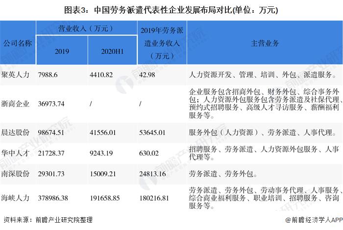 图表3:中国劳务派遣代表性企业发展布局对比(单位:万元)